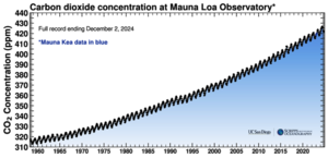 Keeling Curve 2024.png