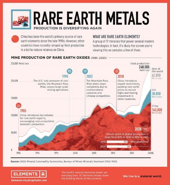 File:Rare Earth Metals Production circa 2020.jpg