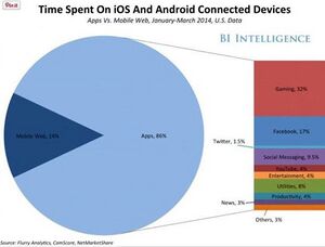 Time spent-mobile access to the Internet.jpg