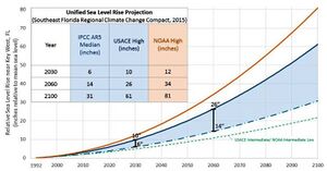 Unified sea level rise - Southeast Florida.jpg