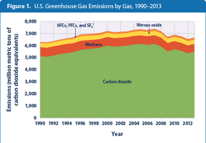 Us-ghg-emissions-figure1-2015.png